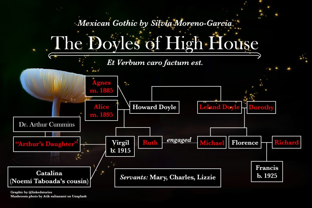 A map of the family relationships at High House.